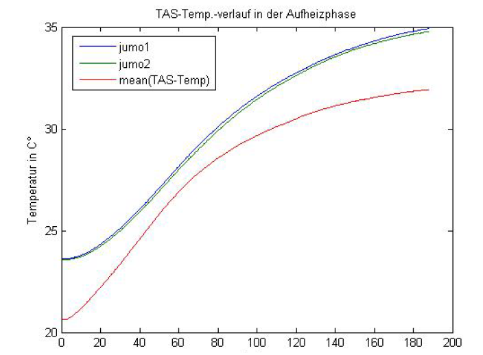 Temperature model 3