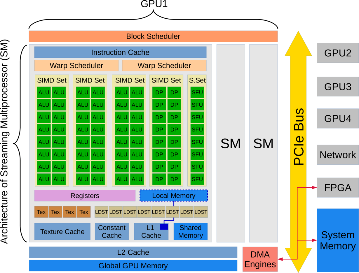 GPU Architecture