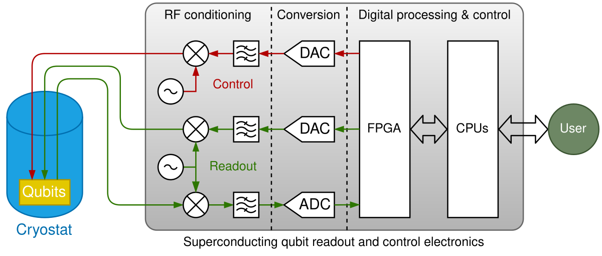 Blockdesign Signalfluss